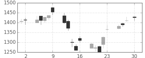 ＮＥＣの日足チャート(1999年4月)
