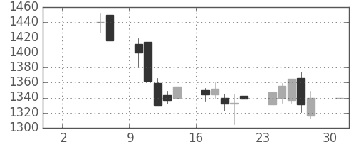 ＮＥＣの日足チャート(1999年5月)