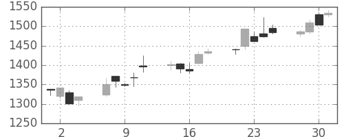 ＮＥＣの日足チャート(1999年6月)