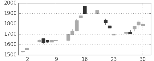 ＮＥＣの日足チャート(1999年7月)