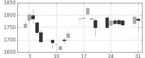 ＮＥＣの日足チャート(1999年8月)