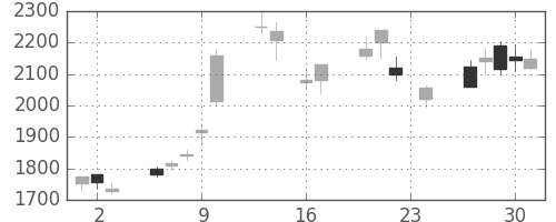 ＮＥＣの日足チャート(1999年9月)
