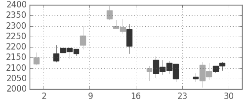 ＮＥＣの日足チャート(1999年10月)