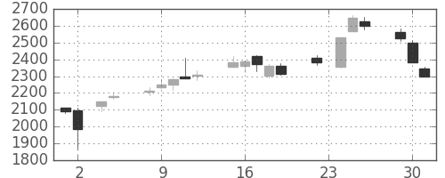 ＮＥＣの日足チャート(1999年11月)