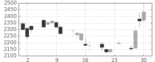 ＮＥＣの日足チャート(1999年12月)