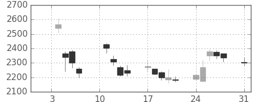 ＮＥＣの日足チャート(2000年1月)