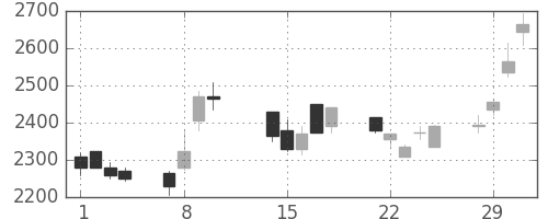 ＮＥＣの日足チャート(2000年2月)