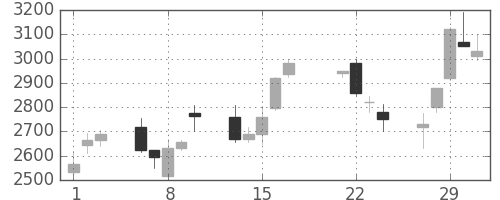 ＮＥＣの日足チャート(2000年3月)