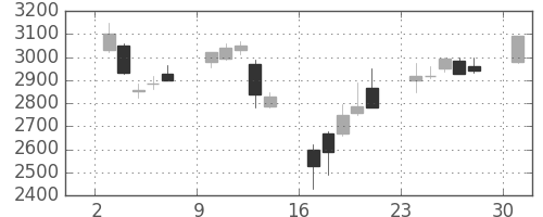 ＮＥＣの日足チャート(2000年4月)