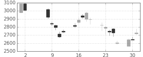 ＮＥＣの日足チャート(2000年5月)