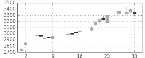 ＮＥＣの日足チャート(2000年6月)