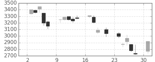 ＮＥＣの日足チャート(2000年7月)