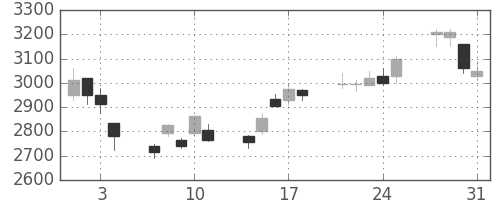 ＮＥＣの日足チャート(2000年8月)