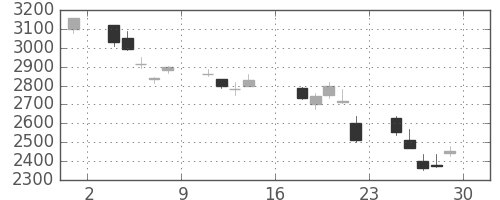 ＮＥＣの日足チャート(2000年9月)