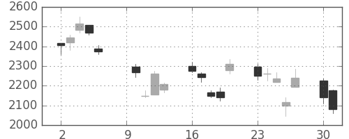 ＮＥＣの日足チャート(2000年10月)