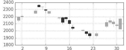 ＮＥＣの日足チャート(2000年11月)