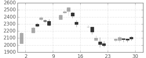 ＮＥＣの日足チャート(2000年12月)