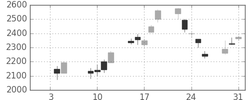 ＮＥＣの日足チャート(2001年1月)