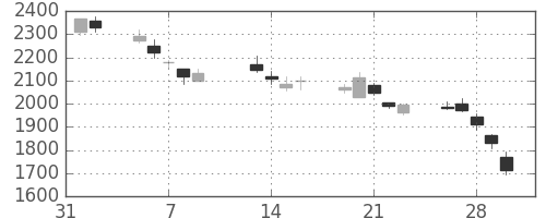 ＮＥＣの日足チャート(2001年2月)