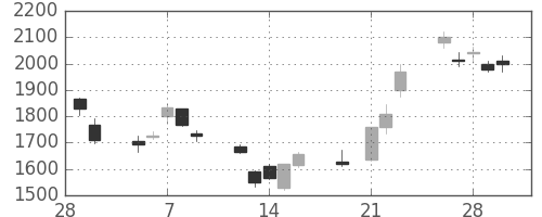 ＮＥＣの日足チャート(2001年3月)