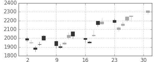 ＮＥＣの日足チャート(2001年4月)