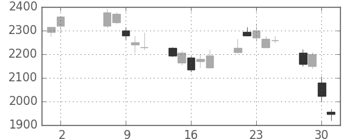 ＮＥＣの日足チャート(2001年5月)