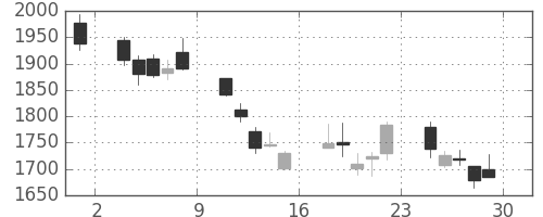 ＮＥＣの日足チャート(2001年6月)