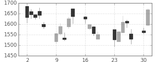 ＮＥＣの日足チャート(2001年7月)