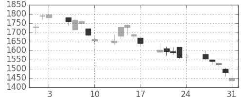 ＮＥＣの日足チャート(2001年8月)