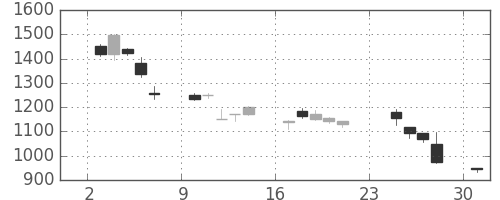 ＮＥＣの日足チャート(2001年9月)