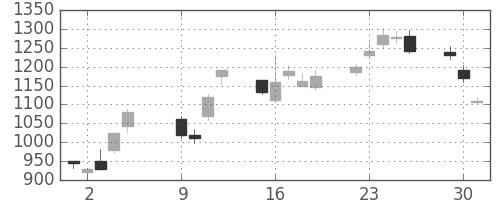 ＮＥＣの日足チャート(2001年10月)