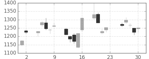 ＮＥＣの日足チャート(2001年11月)