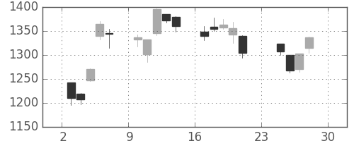 ＮＥＣの日足チャート(2001年12月)