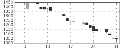 ＮＥＣの日足チャート(2002年1月)