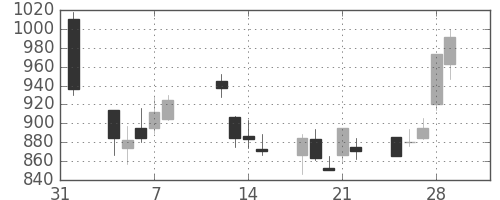 ＮＥＣの日足チャート(2002年2月)