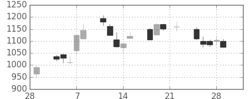 ＮＥＣの日足チャート(2002年3月)