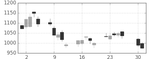 ＮＥＣの日足チャート(2002年4月)