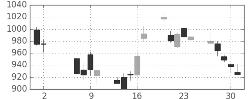 ＮＥＣの日足チャート(2002年5月)