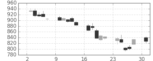 ＮＥＣの日足チャート(2002年6月)