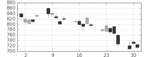 ＮＥＣの日足チャート(2002年7月)