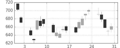 ＮＥＣの日足チャート(2002年8月)