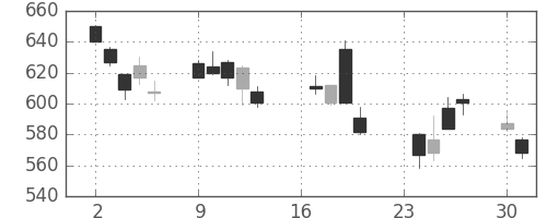 ＮＥＣの日足チャート(2002年9月)