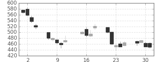 ＮＥＣの日足チャート(2002年10月)