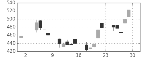 ＮＥＣの日足チャート(2002年11月)