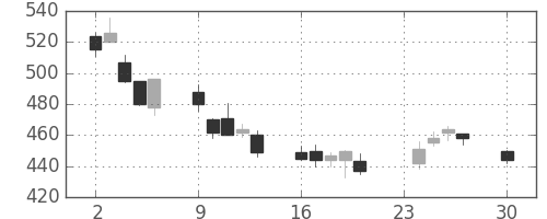 ＮＥＣの日足チャート(2002年12月)