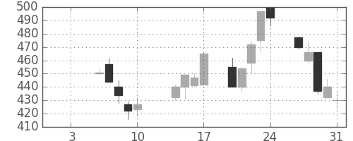 ＮＥＣの日足チャート(2003年1月)