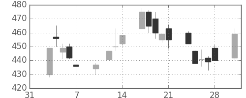 ＮＥＣの日足チャート(2003年2月)