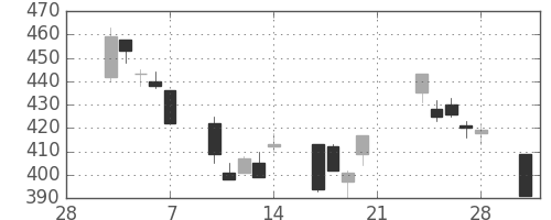 ＮＥＣの日足チャート(2003年3月)