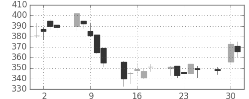 ＮＥＣの日足チャート(2003年4月)