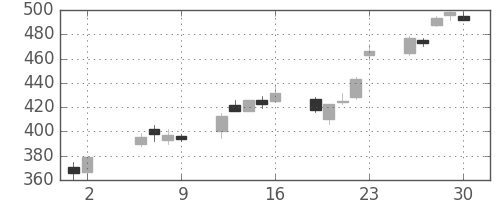 ＮＥＣの日足チャート(2003年5月)